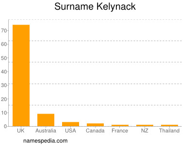 Surname Kelynack