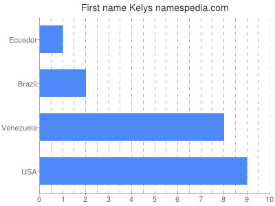 Given name Kelys