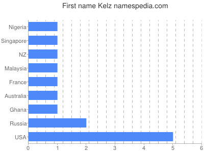 Given name Kelz