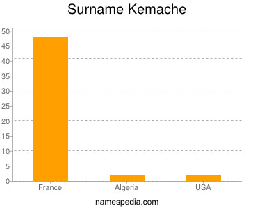 Surname Kemache