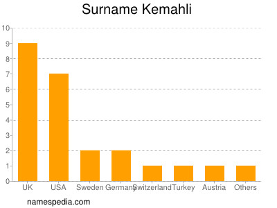 Surname Kemahli