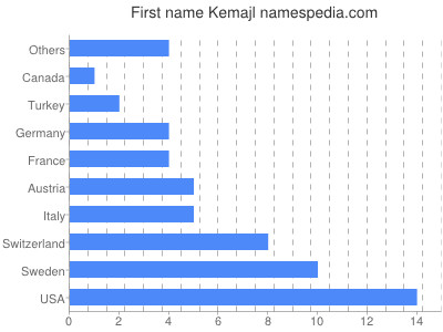 Given name Kemajl