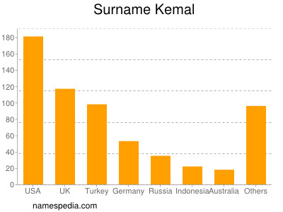 Surname Kemal