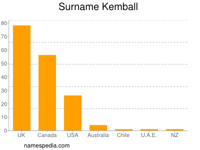 Surname Kemball