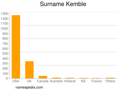 Surname Kemble