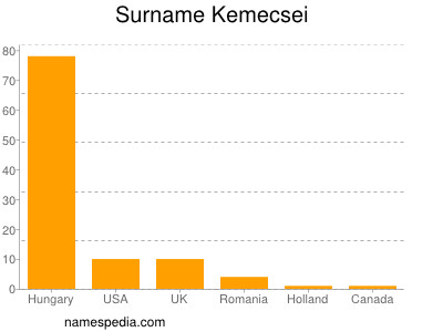 Surname Kemecsei