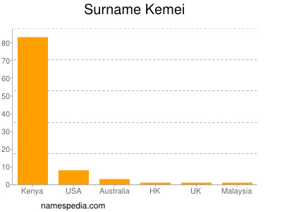 Surname Kemei