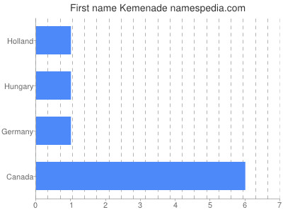 Given name Kemenade