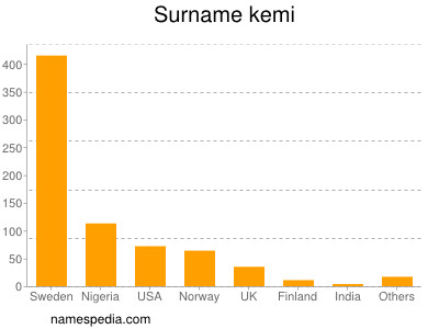 Surname Kemi