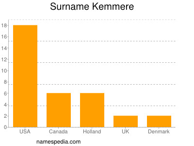 Surname Kemmere