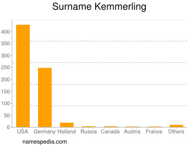 Surname Kemmerling