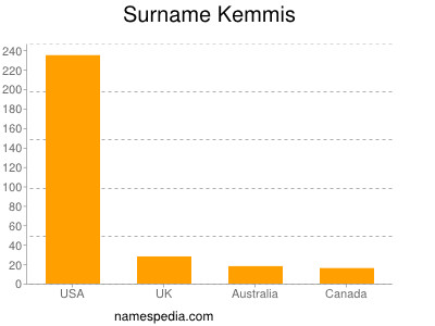 Surname Kemmis