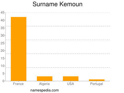 Surname Kemoun
