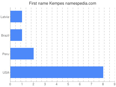 Given name Kempes