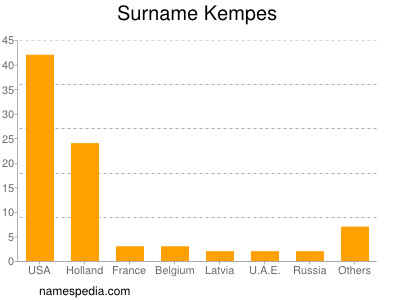 Surname Kempes
