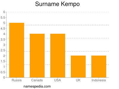 Surname Kempo