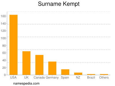 Surname Kempt