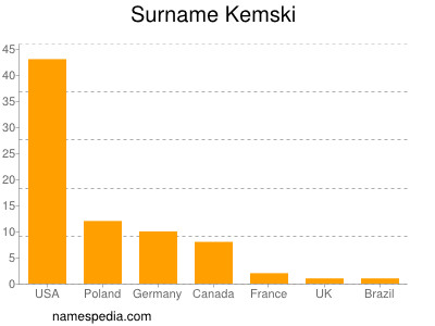 Surname Kemski