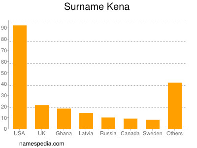 Surname Kena