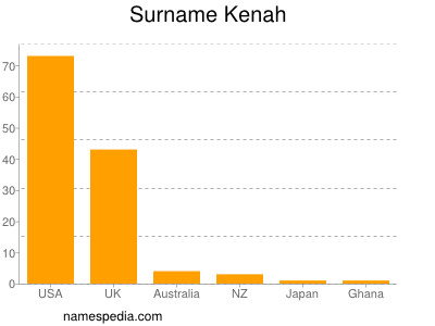 Surname Kenah