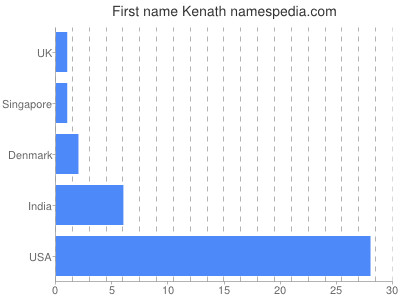 Given name Kenath