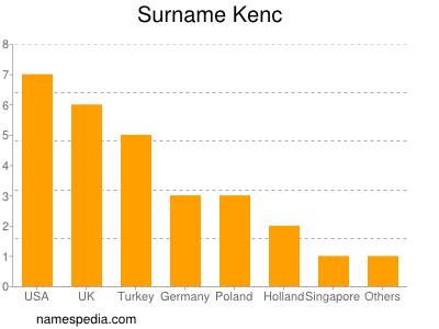 Surname Kenc