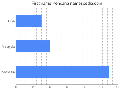 Given name Kencana