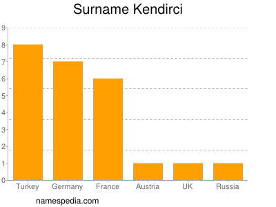 Surname Kendirci