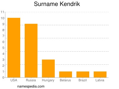 Surname Kendrik