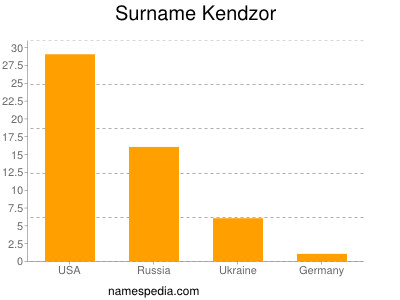 Surname Kendzor
