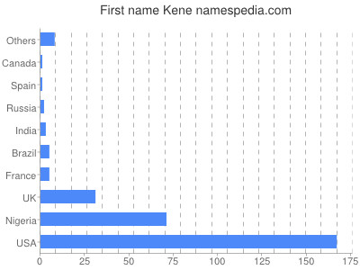 Given name Kene