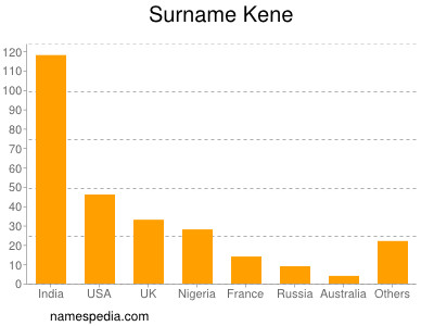 Surname Kene