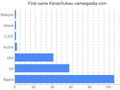 Given name Kenechukwu