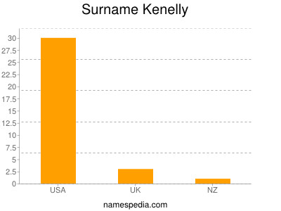 Surname Kenelly