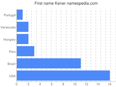 Given name Kener