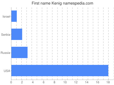 Given name Kenig