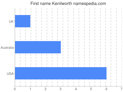Given name Kenilworth