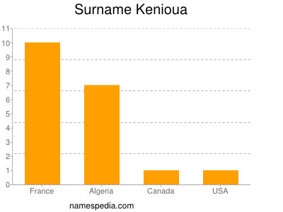 Surname Kenioua