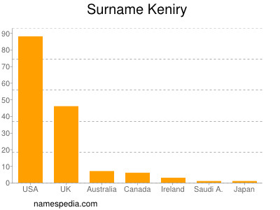 Surname Keniry