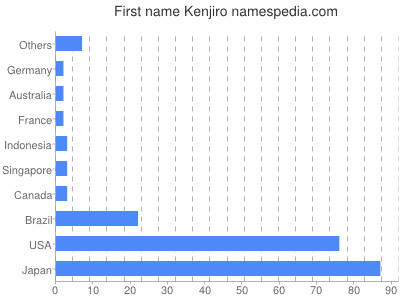 Given name Kenjiro