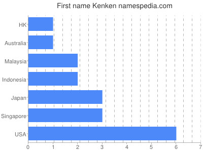 Given name Kenken