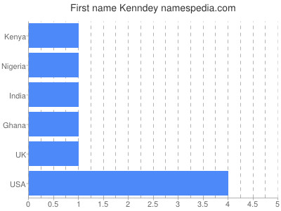 Given name Kenndey