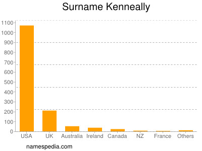Surname Kenneally