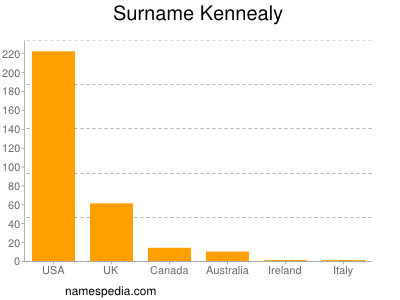 Surname Kennealy
