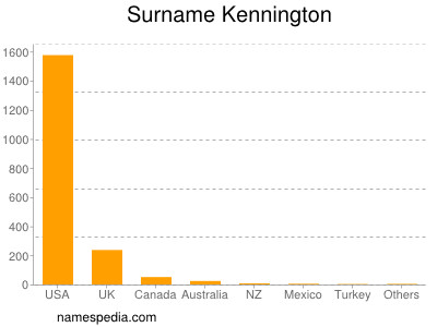 Surname Kennington
