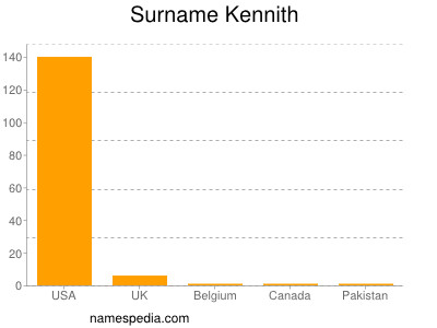 Surname Kennith