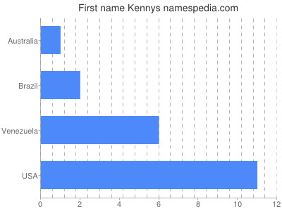 Given name Kennys