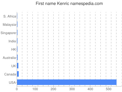 Given name Kenric