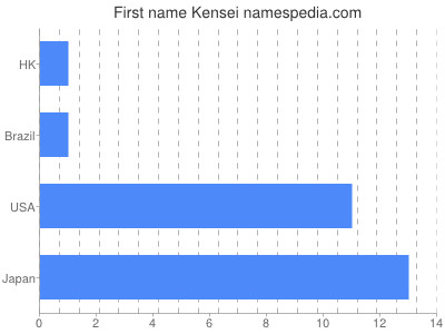 Given name Kensei