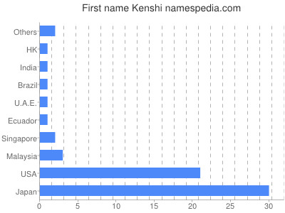 Given name Kenshi